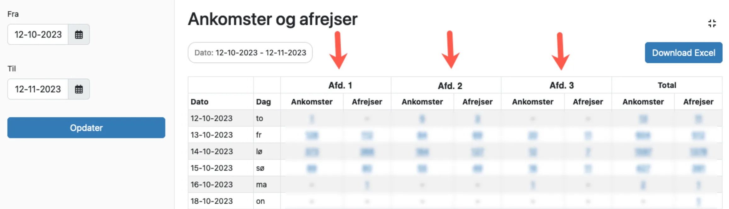 Fordeling på afdelinger