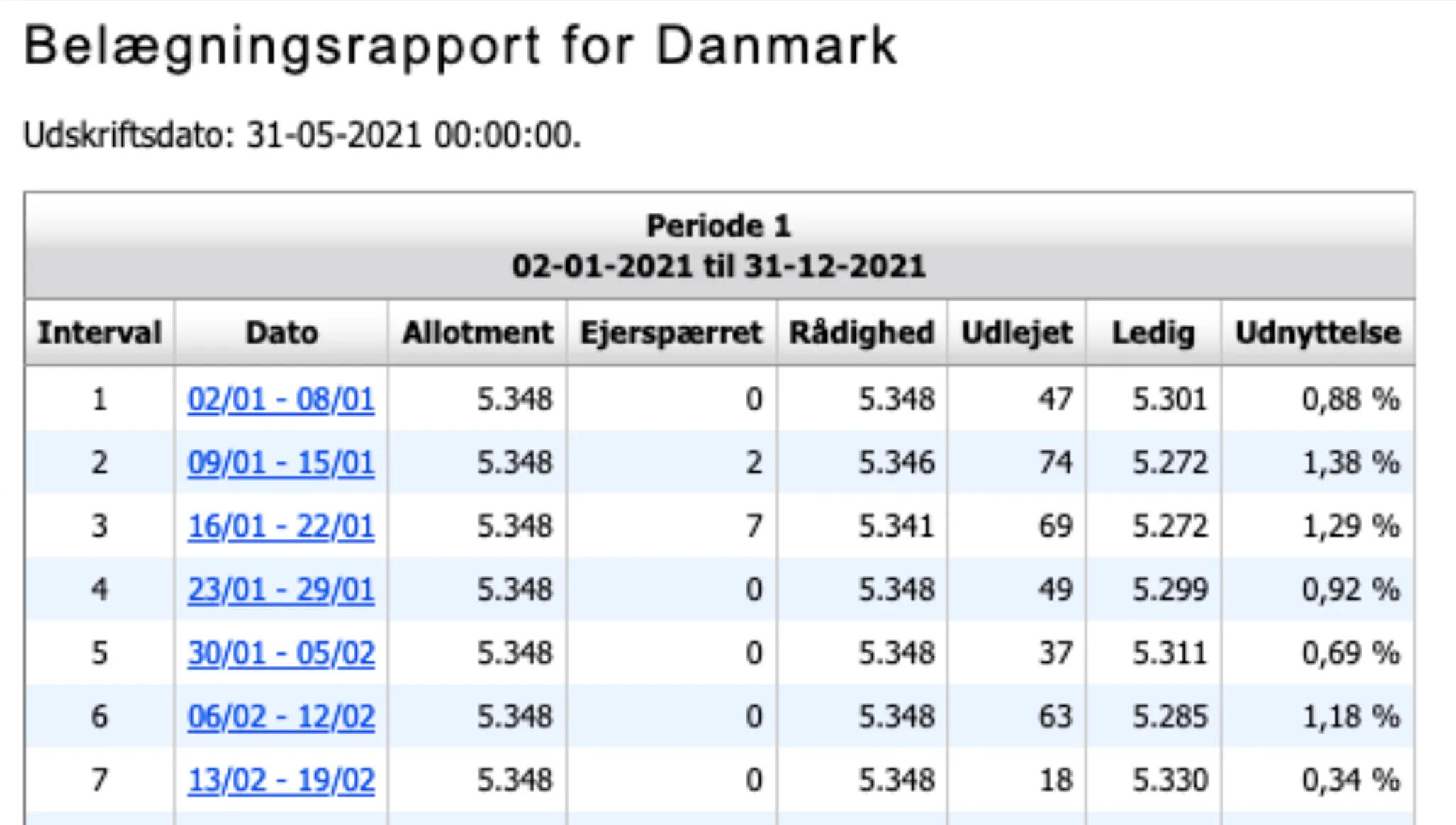 Belægningsrapport for Danmark