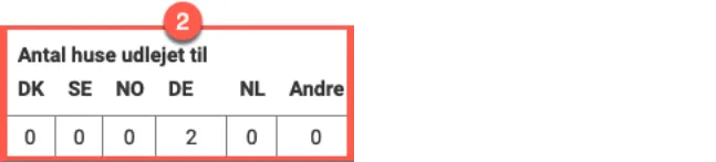 Antal udlejninger