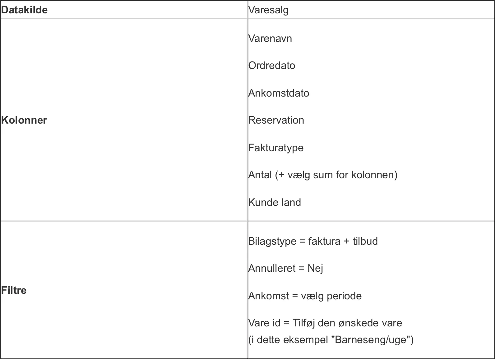 salg af vare i en bestemt periode