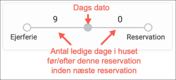 Se ophold/blokeringer før og efter denne reservation
