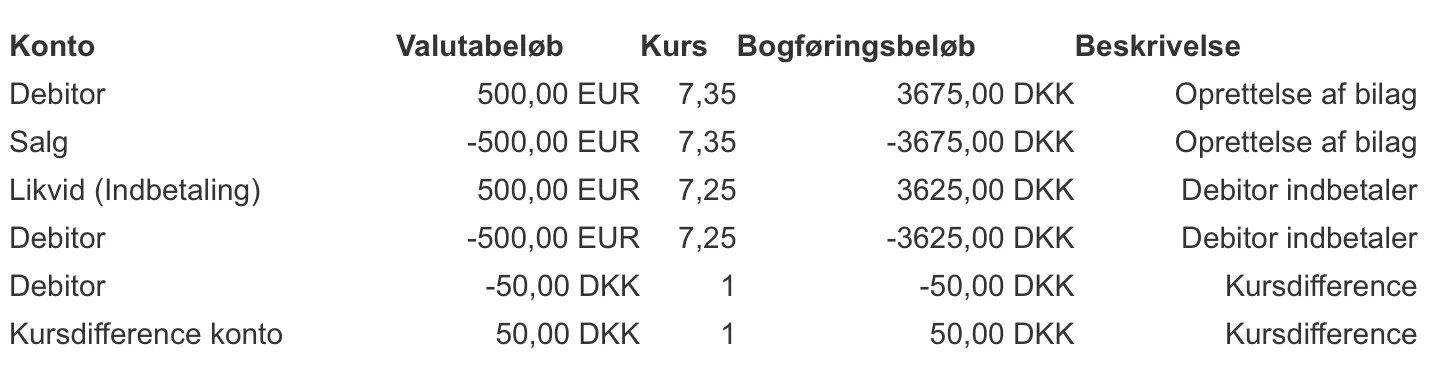 Eksempel på kursdifference