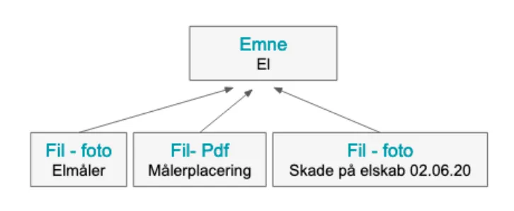 Et emne kan bestå af flere filer