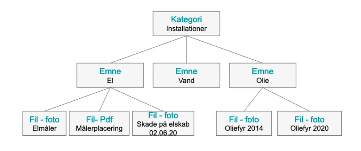 Emner inddeles i kategorier