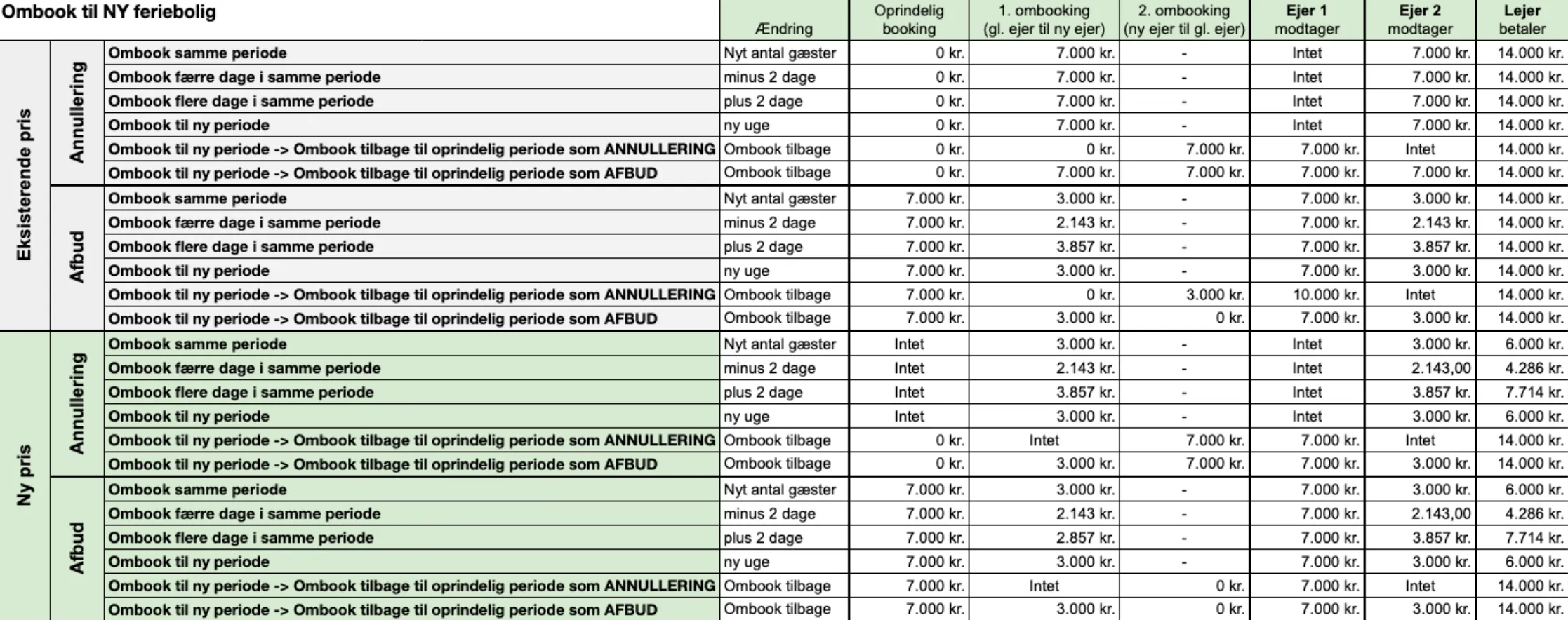 ombooking ny feriebolig