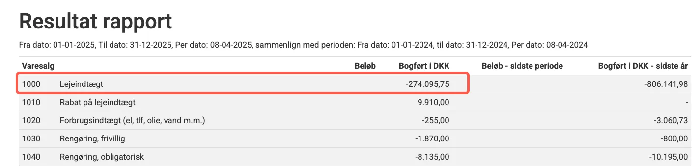 Lejeindtægt - en registrering på kontoen, men sandsynligvis ikke det reelle billede af lejeindtægten