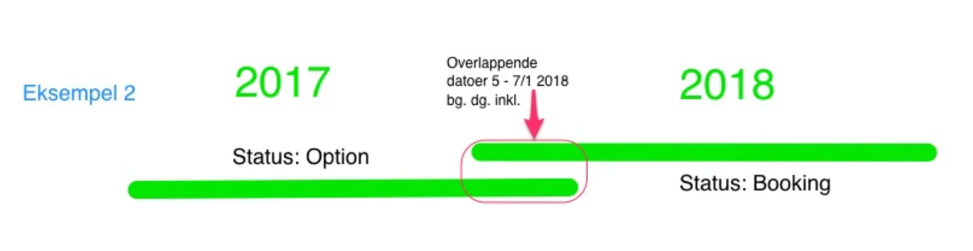 Status overlap