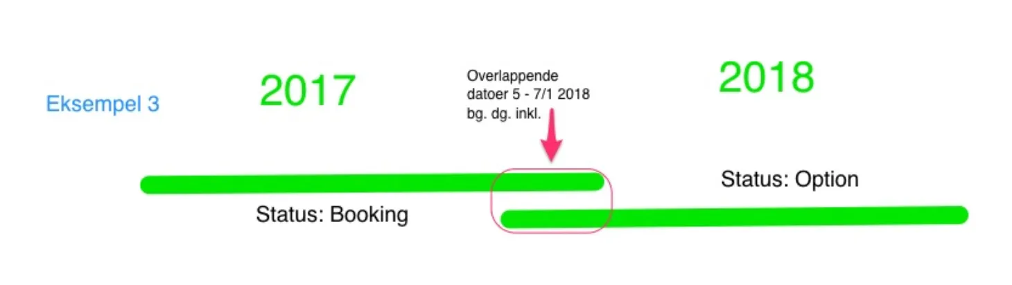 Status overlap