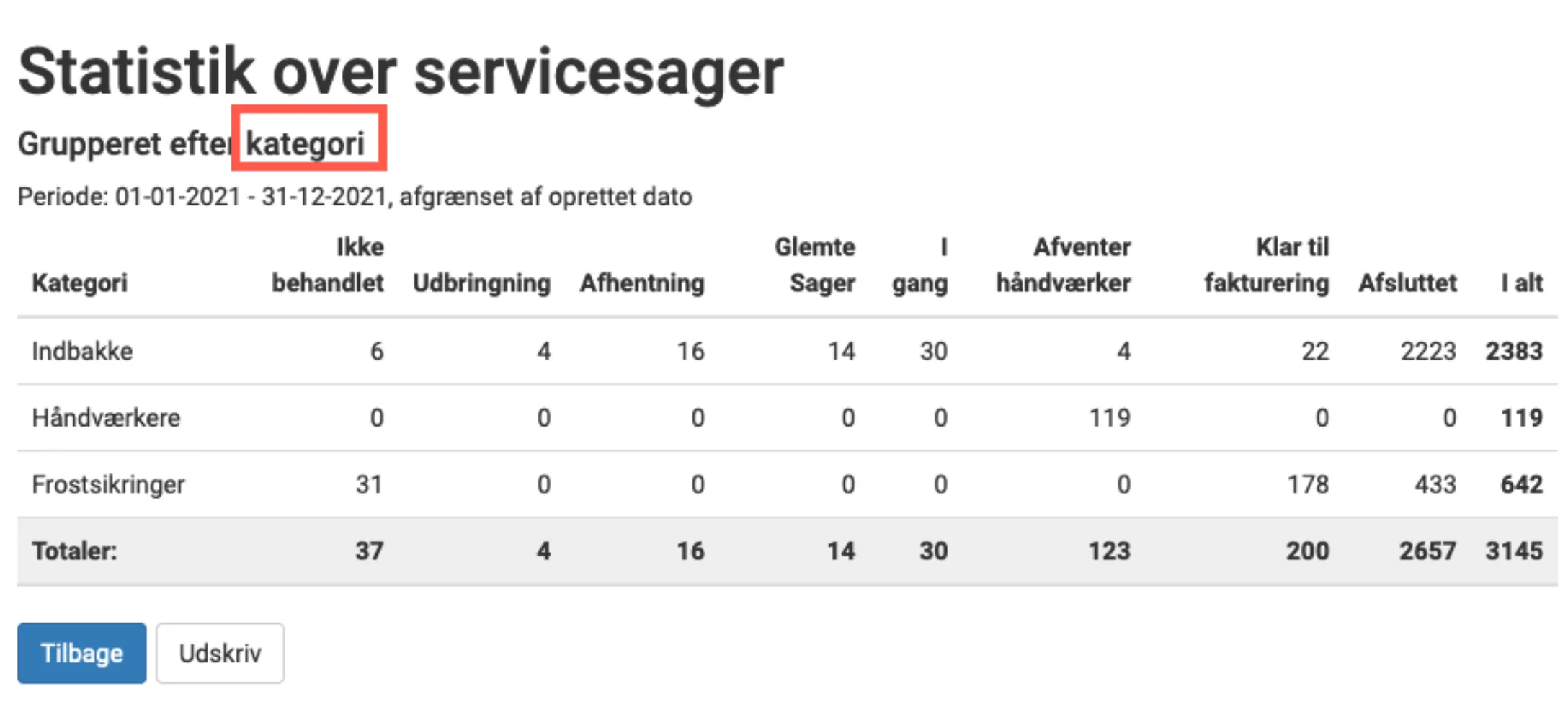 Gruppering Kategori