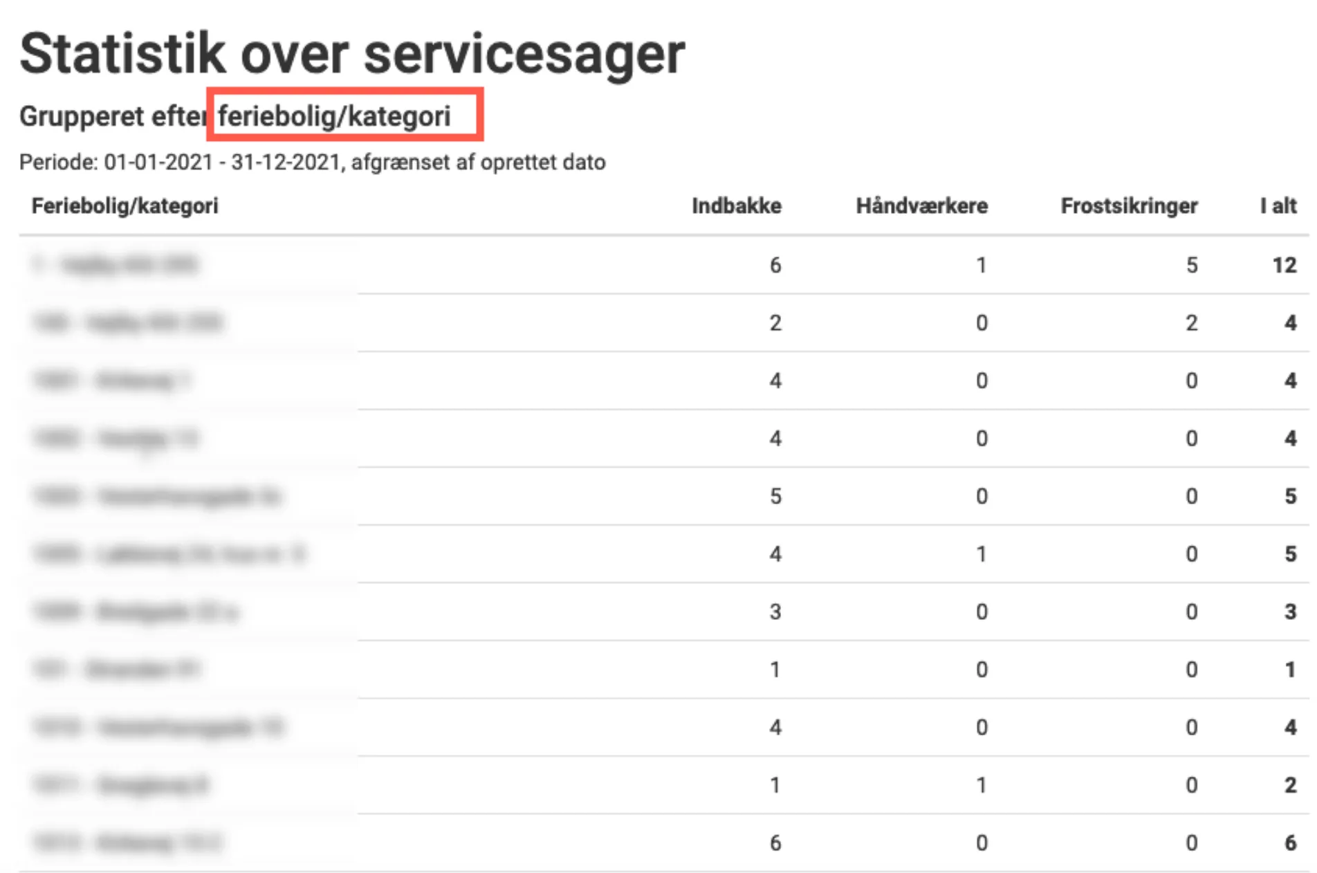 Gruppering feriebolig kategori