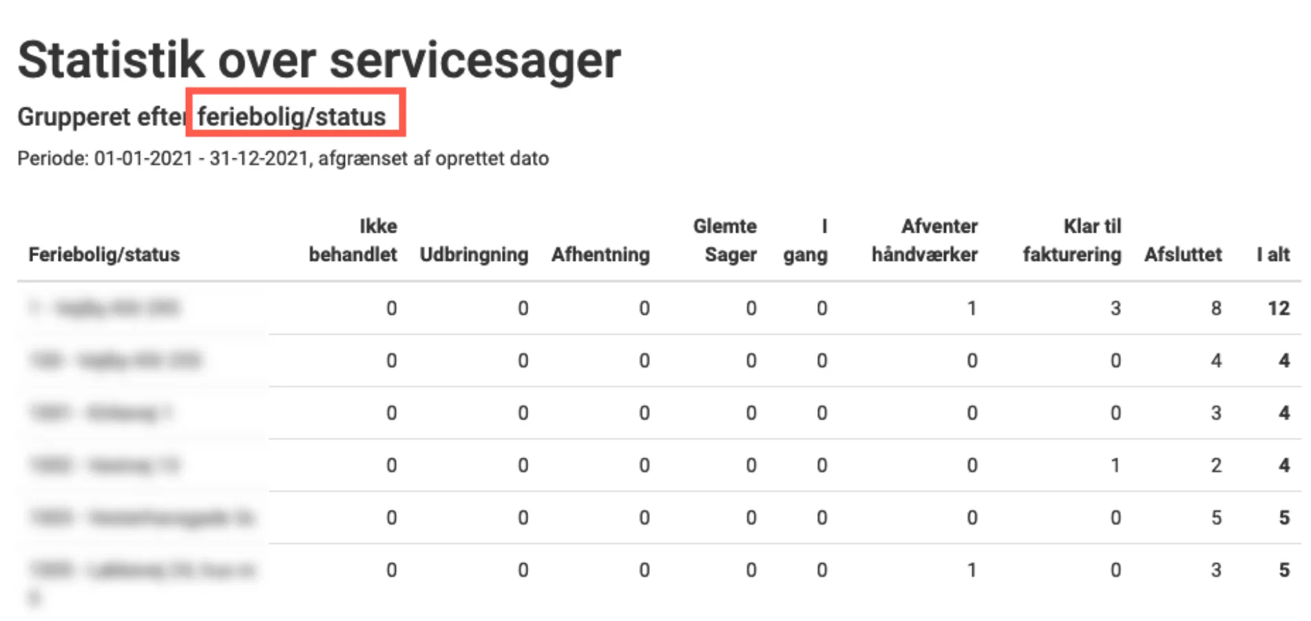 Gruppering feriebolig/status