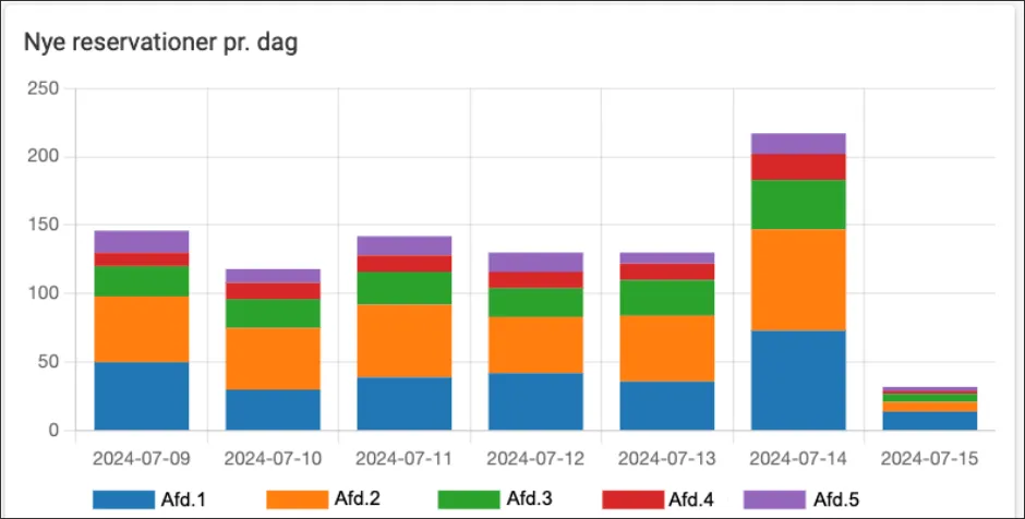 Nye reservationer fordelt på afdelinger
