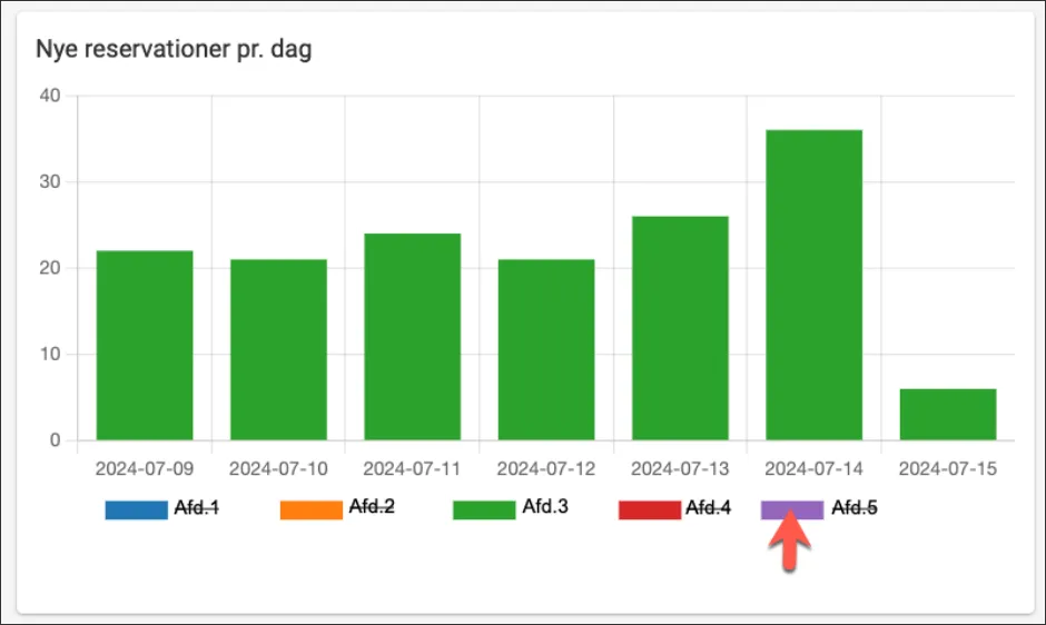 Nye reservationer fordelt på afdelinger